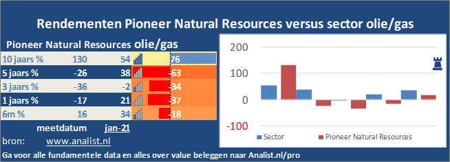 koers/><br></div>De voorbije 8 maanden (januari 2020 tot augustus 2020), waren verliesgevend voor de beleggers, het aandeel  verloor  ruim 39 procent. </p><p class=